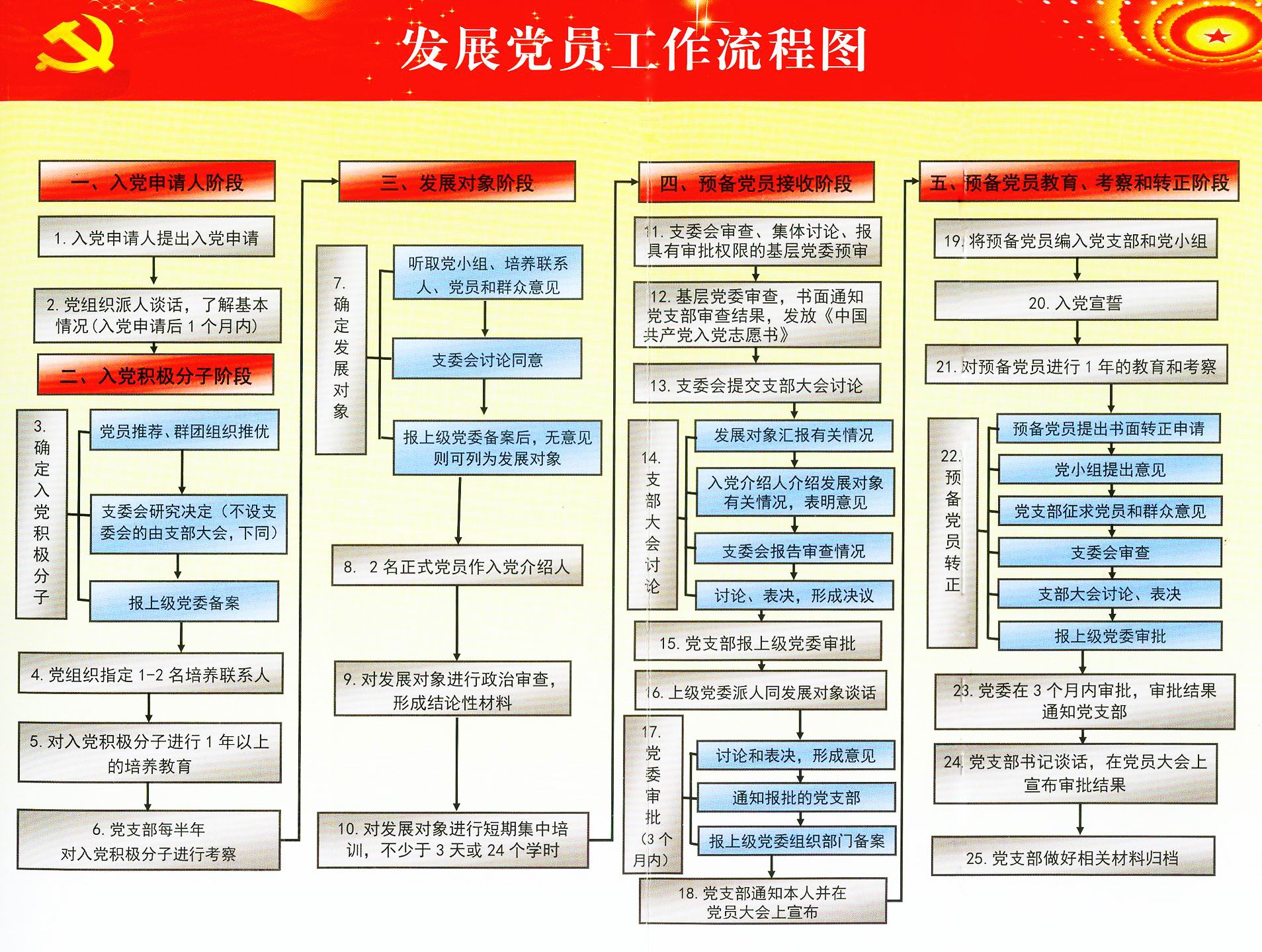 最新版党员发展流程图全面解析