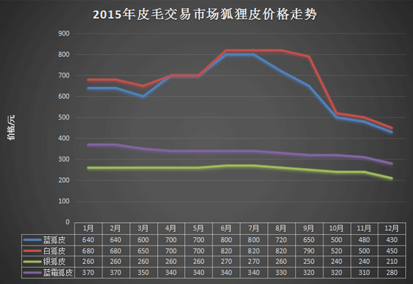 貉子皮最新价格走势解析